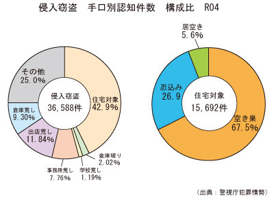 侵入窃盗手口別認知件数グラフR3