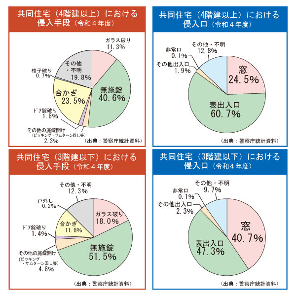 侵入窃盗 (住宅）グラフ R4