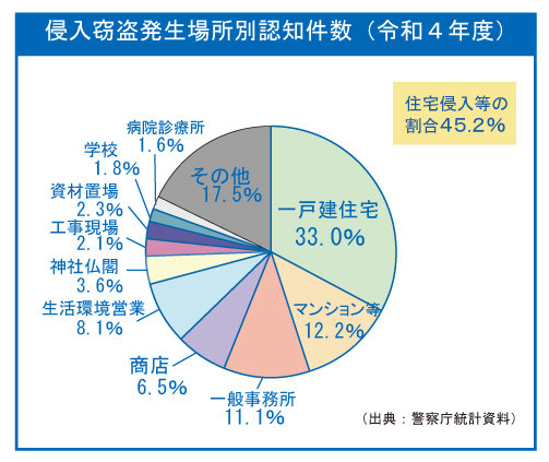 侵入窃盗発生場所グラフR4