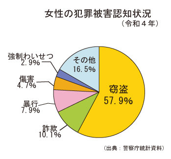 女性の犯罪被害認知状況R3