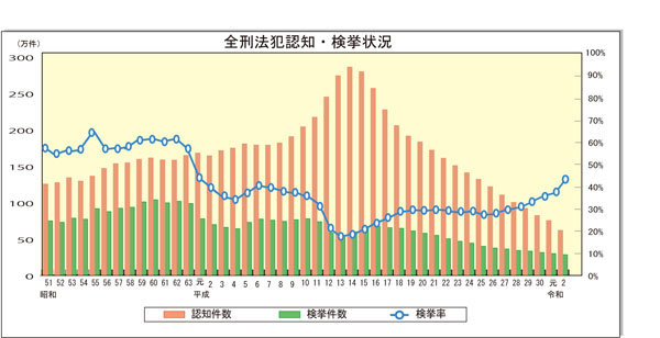 全刑法犯認知検挙状況 R2.jpg