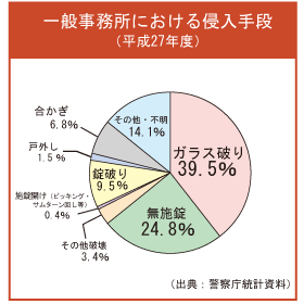 一般事務所における侵入手段/侵入口