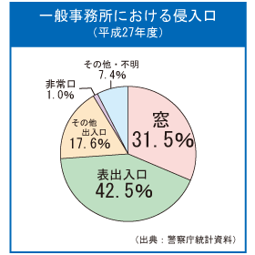 一般事務所における侵入手段/侵入口