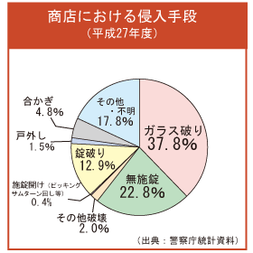 商店における侵入手段/ 侵入口