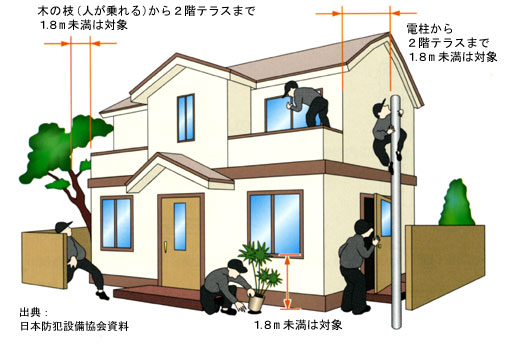 一軒屋で侵入の恐れがあるところ