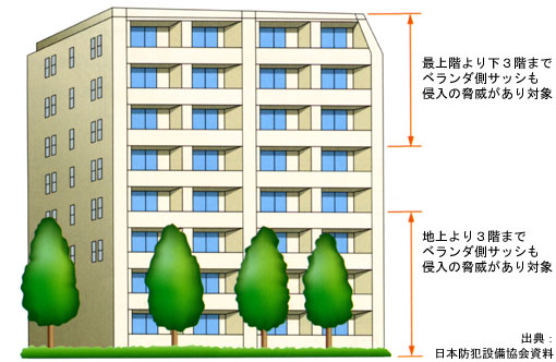 マンションで侵入の恐れがあるところ