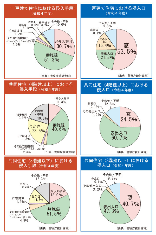 侵入窃盗 (住宅）グラフ R4