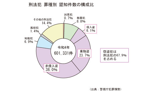 刑法犯 罪種別 認知件数の構成比R4