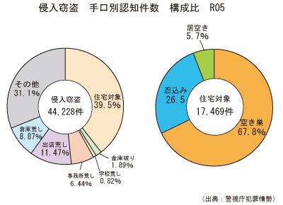 侵入窃盗手口別認知件数グラフR5