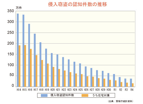 侵入窃盗認知件数R4