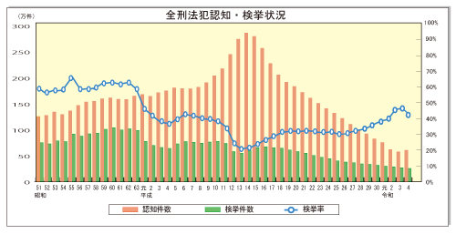 全刑法犯認知・検挙状況R3