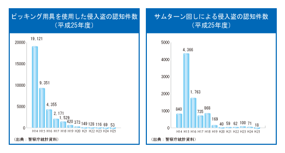 ピッキング、サムターン回しによる侵入盗の認知件数グラフ