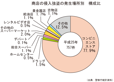 商店の侵入強盗の発生場所　構成比グラフ