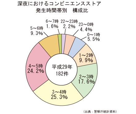 コンビニエンスストア発生時間帯別　構成比グラフ