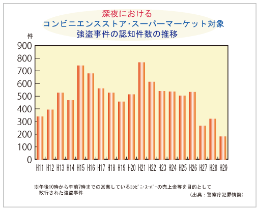 深夜におけるコンビニエンスストア・スーパーマーケット対象
    強盗事件の認知検挙状況の推移