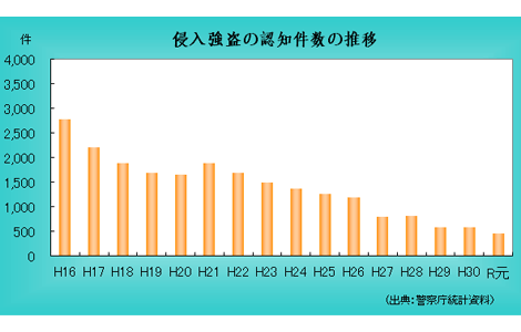 侵入犯罪の認知状況の推移