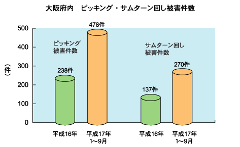 大阪府内ピッキング・サムターン回し被害件数