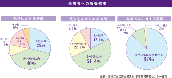 逮捕者への調査結果