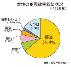 女性の犯罪被害認知状況